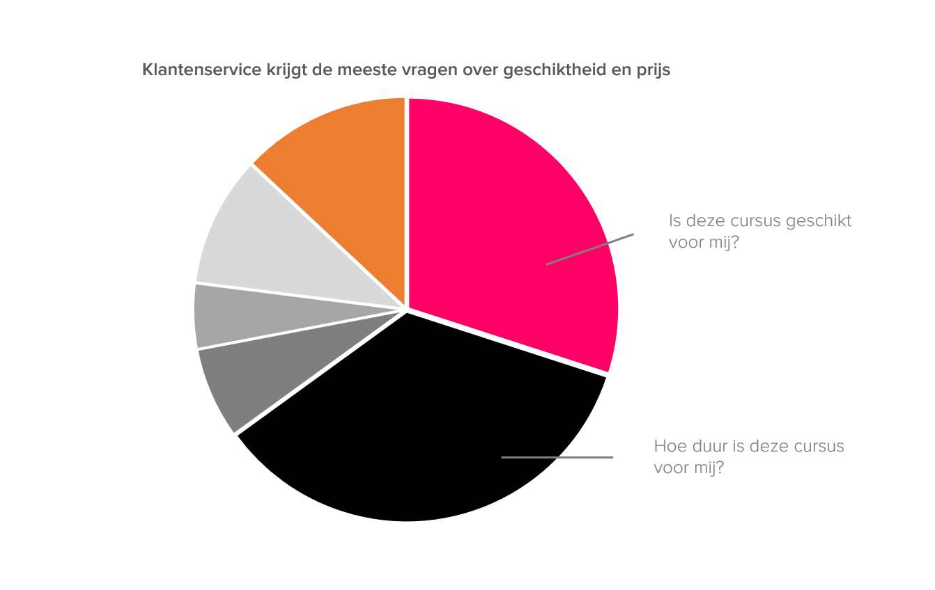 Blog A/B testing